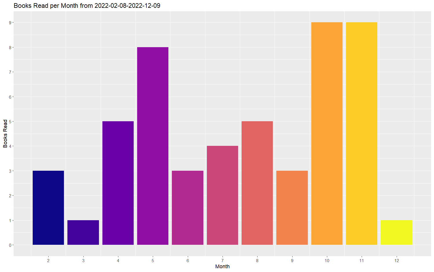 Books read per month