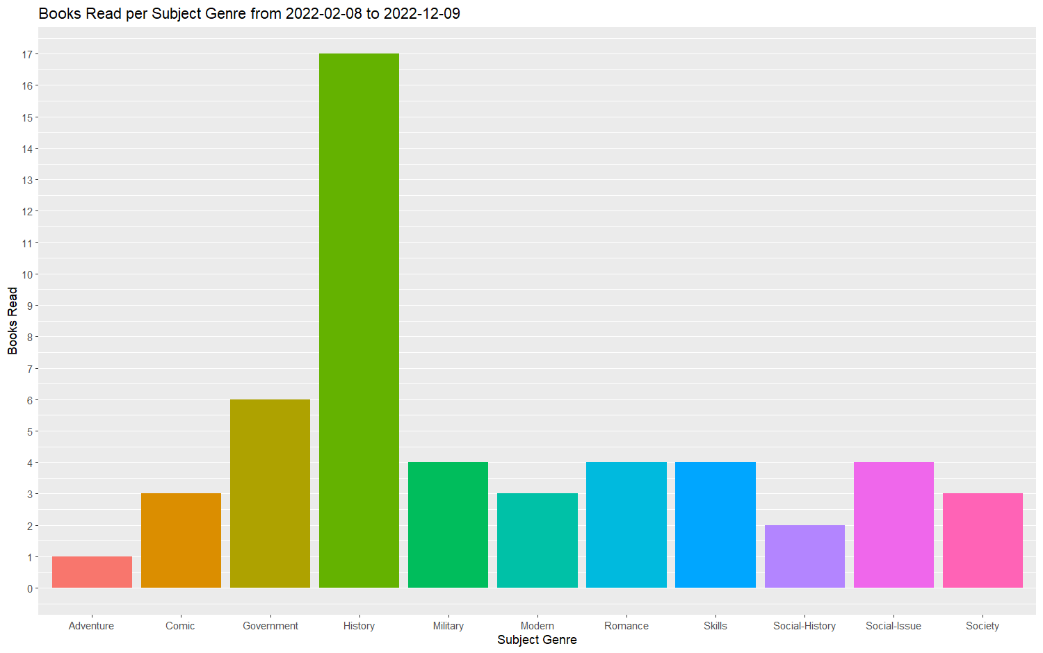 Books per genre subject