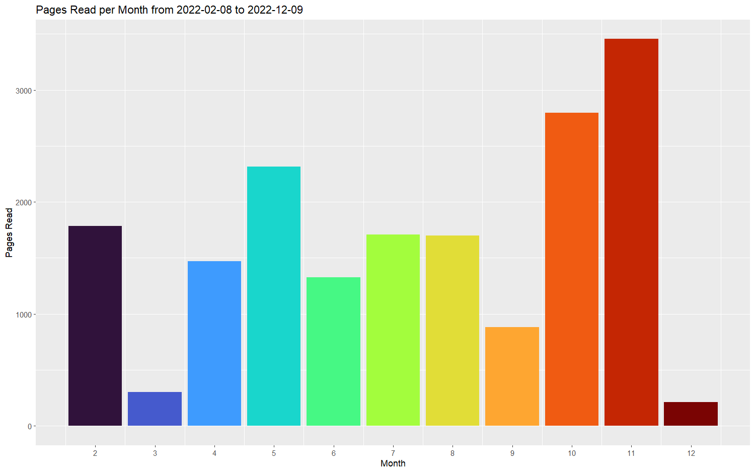 Pages read per month