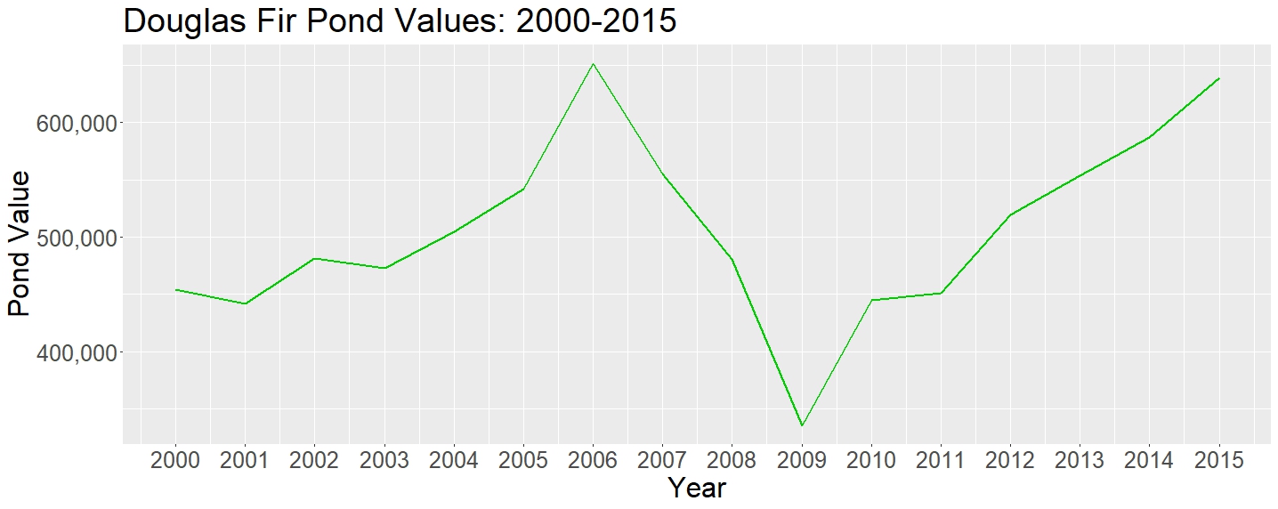 Douglas Fir ONLY Pond Value over years