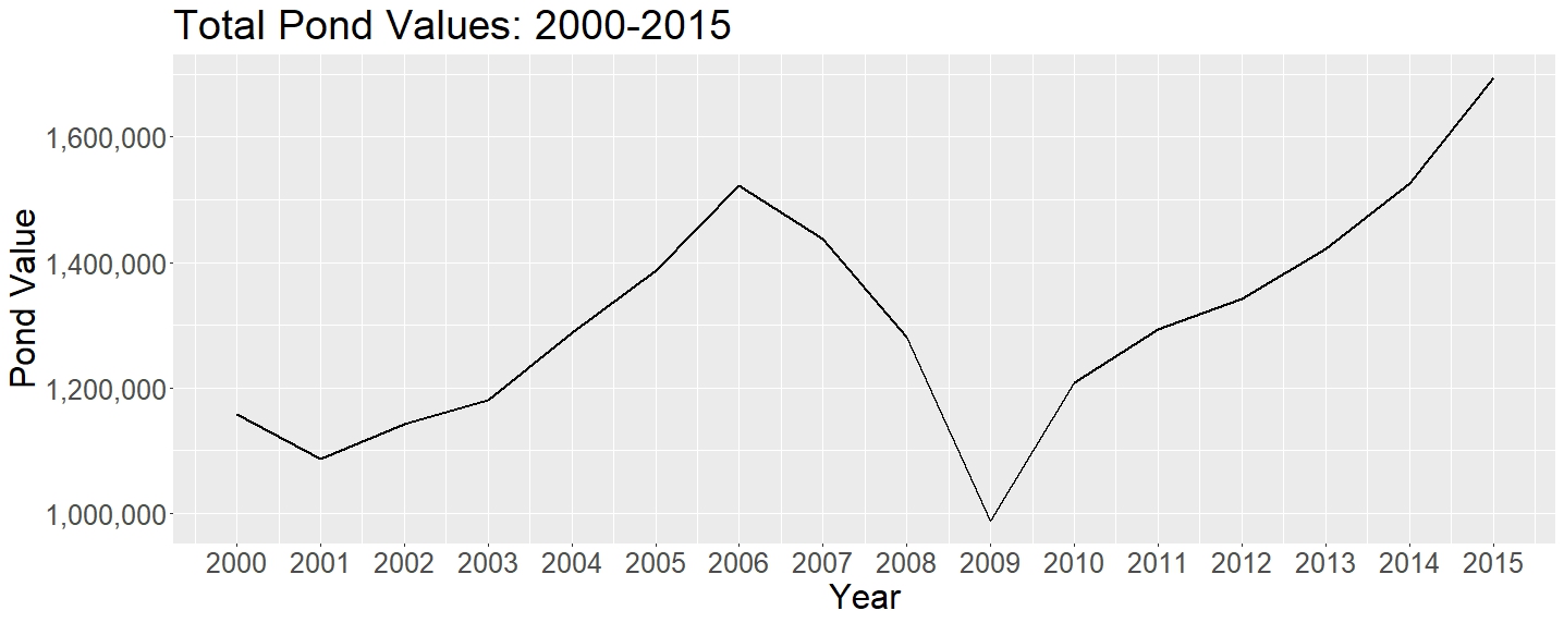 yearly pond value aggregate