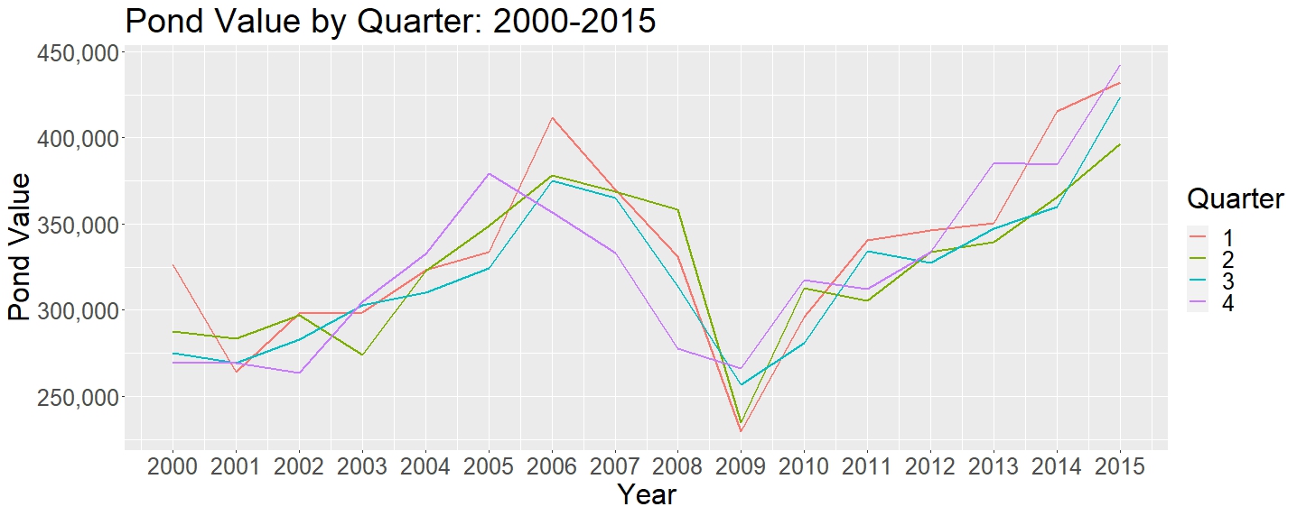 quarters pond values over years