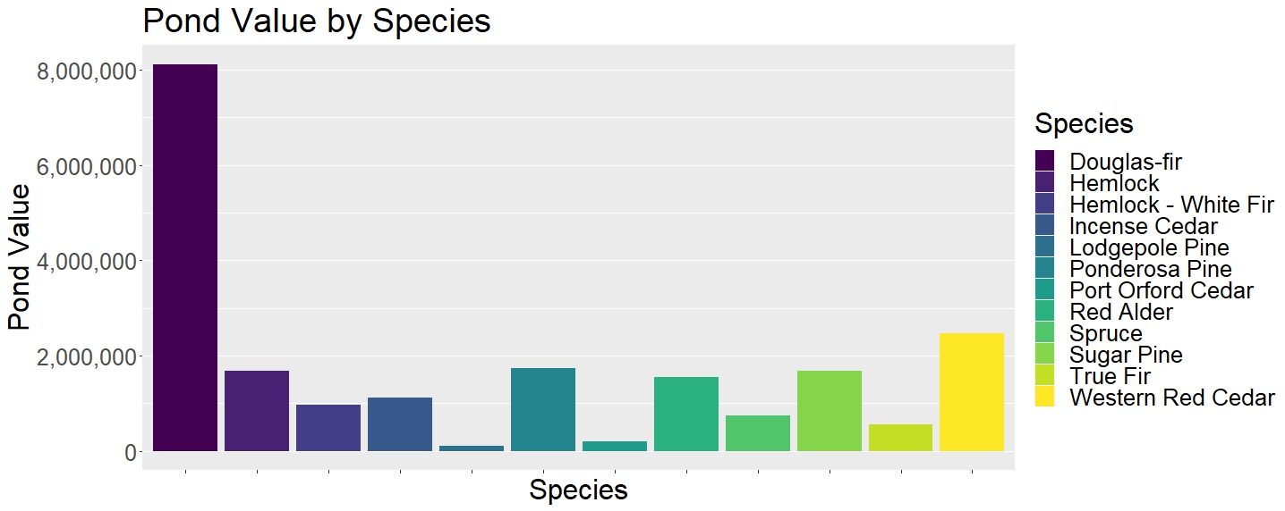 species to pond value